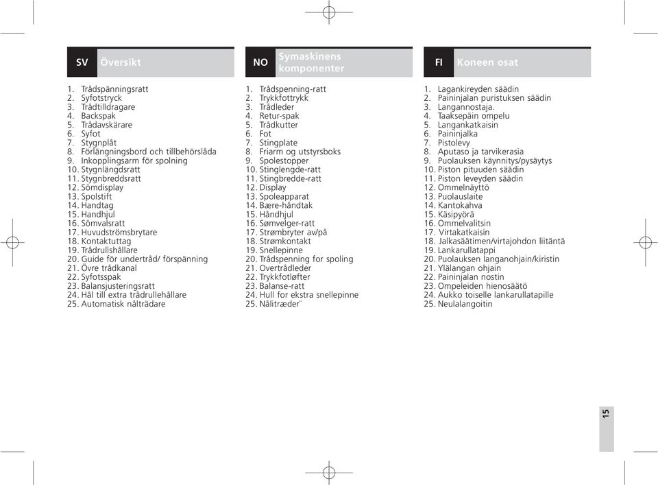 Huvudströmsbrytare 18. Kontaktuttag 19. Trådrullshållare 20. Guide för undertråd/ förspänning 21. Övre trådkanal 22. Syfotsspak 23. Balansjusteringsratt 24. Hål till extra trådrullehållare 25.