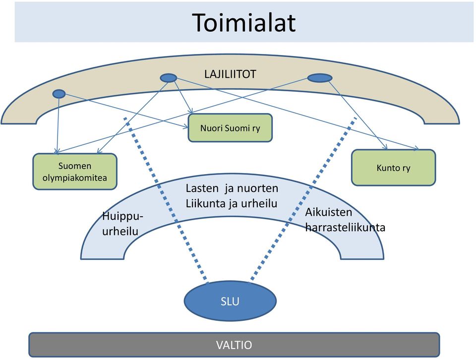 Lasten ja nuorten Liikunta ja urheilu