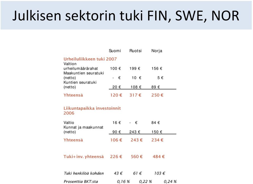 Yhteensä 120 317 250 Liikuntapaikka investoinnit 2006 Valtio 16-84 Kunnat ja maakunnat (netto) 90 243 150