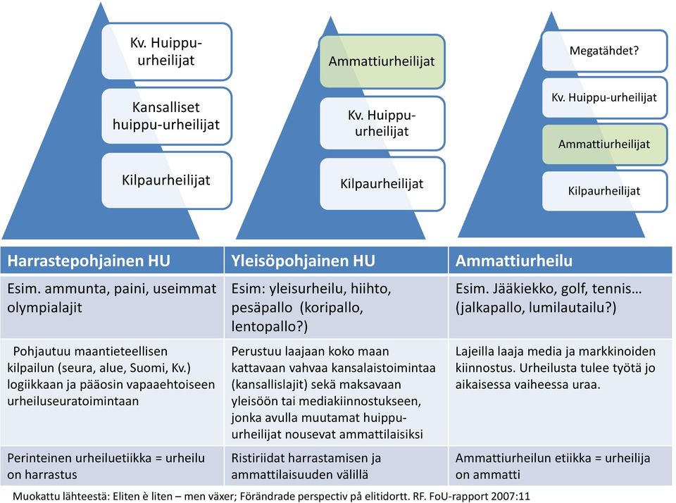 ammunta, paini, useimmat olympialajit Pohjautuu maantieteellisen kilpailun (seura, alue, Suomi, Kv.