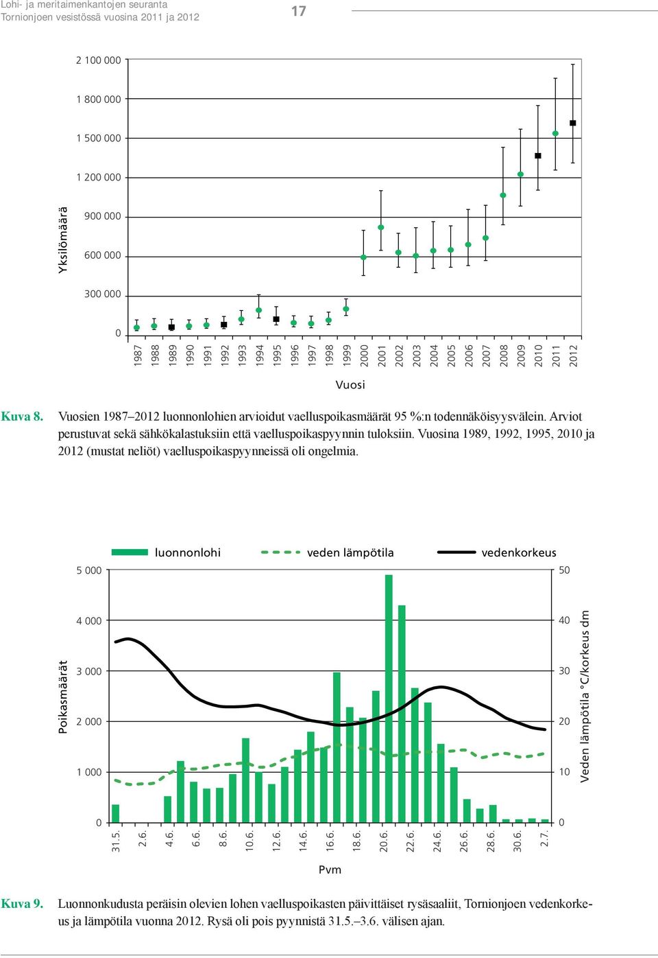 Arviot perustuvat sekä sähkökalastuksiin että vaelluspoikaspyynnin tuloksiin. Vuosina 1989, 1992, 1995, 21 ja 212 (mustat neliöt) vaelluspoikaspyynneissä oli ongelmia.