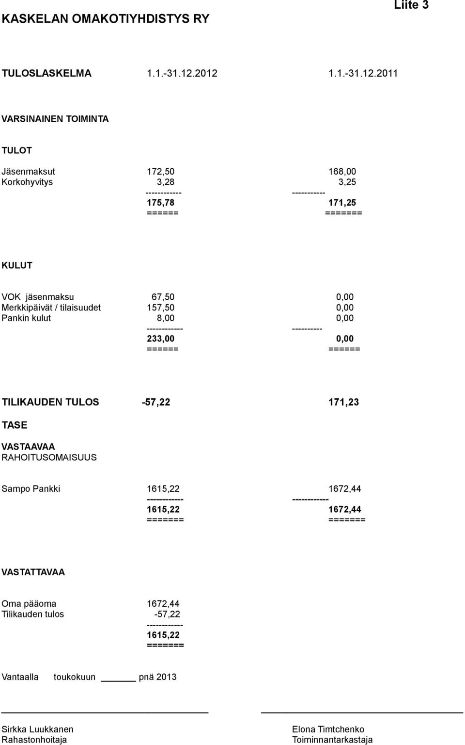 67,50 0,00 Merkkipäivät / tilaisuudet 157,50 0,00 Pankin kulut 8,00 0,00 ------------ ---------- 233,00 0,00 ====== ====== TILIKAUDEN TULOS -57,22 171,23 TASE VASTAAVAA