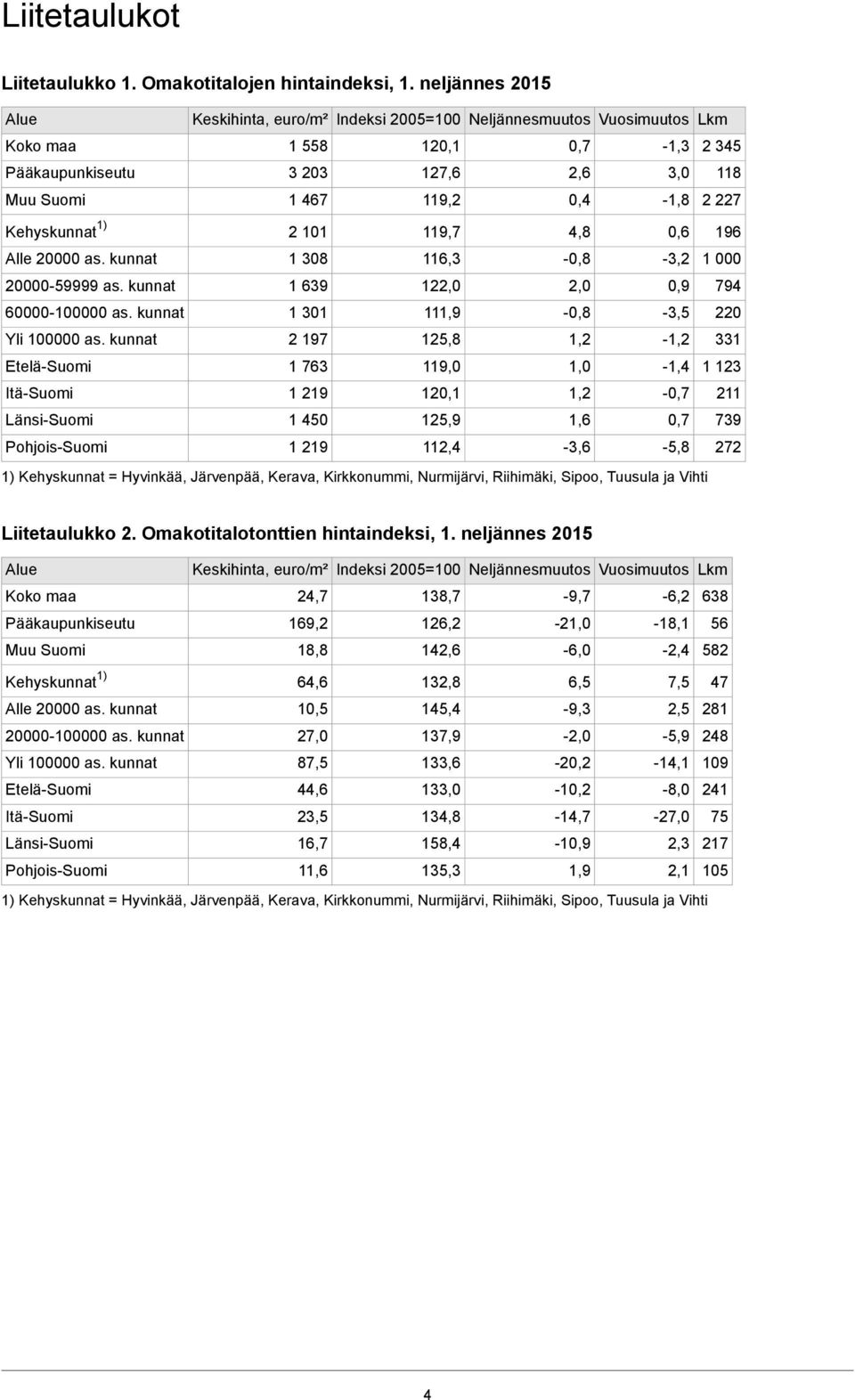 as kunnat Etelä-Suomi Itä-Suomi Länsi-Suomi Pohjois-Suomi 1 639 1 301 2 197 1 763 1 219 1 450 1 219 122,0 111,9 125,8 119,0 120,1 125,9 112,4 1) Kehyskunnat = Hyvinkää, Järvenpää, Kerava,