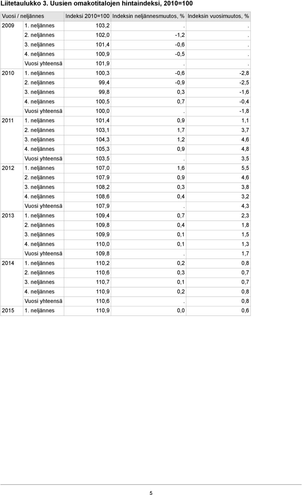 neljännes 103,1 1,7 3,7 3 neljännes 104,3 1,2 4,6 4 neljännes 105,3 0,9 4,8 103,5 3,5 2012 1 neljännes 107,0 1,6 5,5 2 neljännes 107,9 0,9 4,6 3 neljännes 108,2 0,3 3,8 4 neljännes 108,6 0,4 3,2