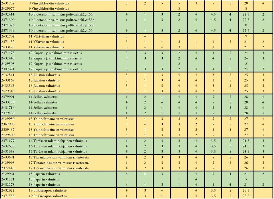 Väkiviinan valmistus 3 4 7 2371452 11 Väkiviinan valmistus 3 4 4 3 1 1 5 21 2 2433170 11 Väkiviinan valmistus 3 4 4 3 1 1 5 21 2 2371478 12 Kupari- ja sinkkimalmin rikastus 3 3 3 2 4 4 5 24 3 2432443