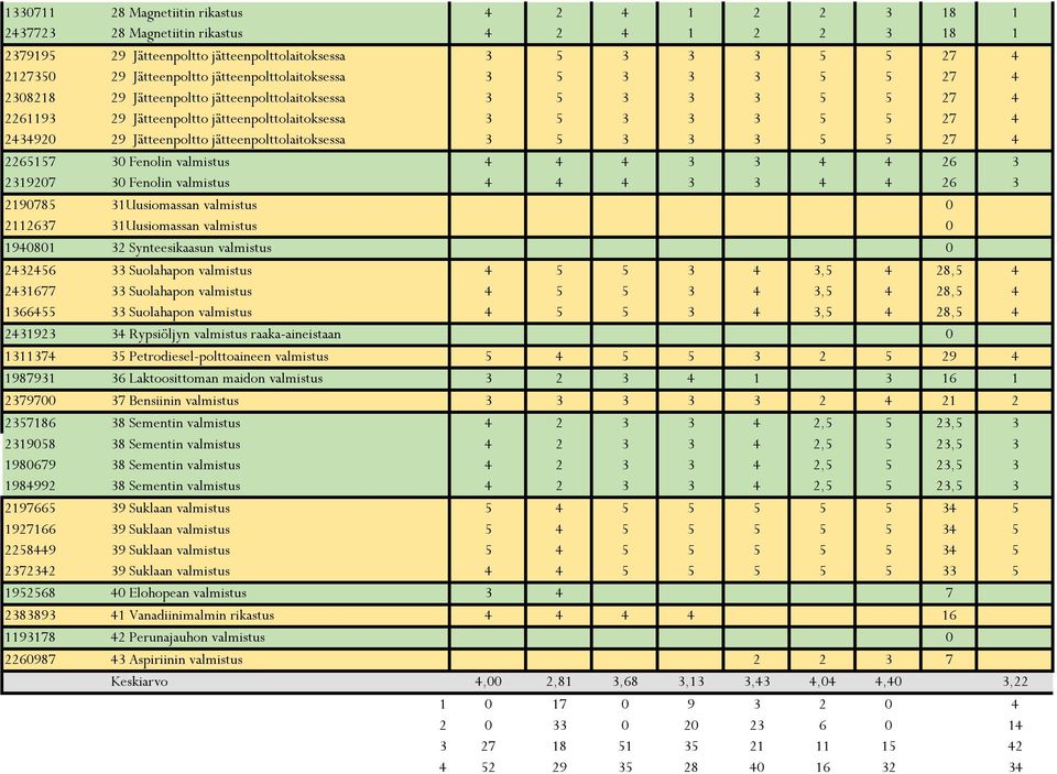 Jätteenpoltto jätteenpolttolaitoksessa 3 5 3 3 3 5 5 27 4 2265157 30 Fenolin valmistus 4 4 4 3 3 4 4 26 3 2319207 30 Fenolin valmistus 4 4 4 3 3 4 4 26 3 2190785 31Uusiomassan valmistus 0 2112637