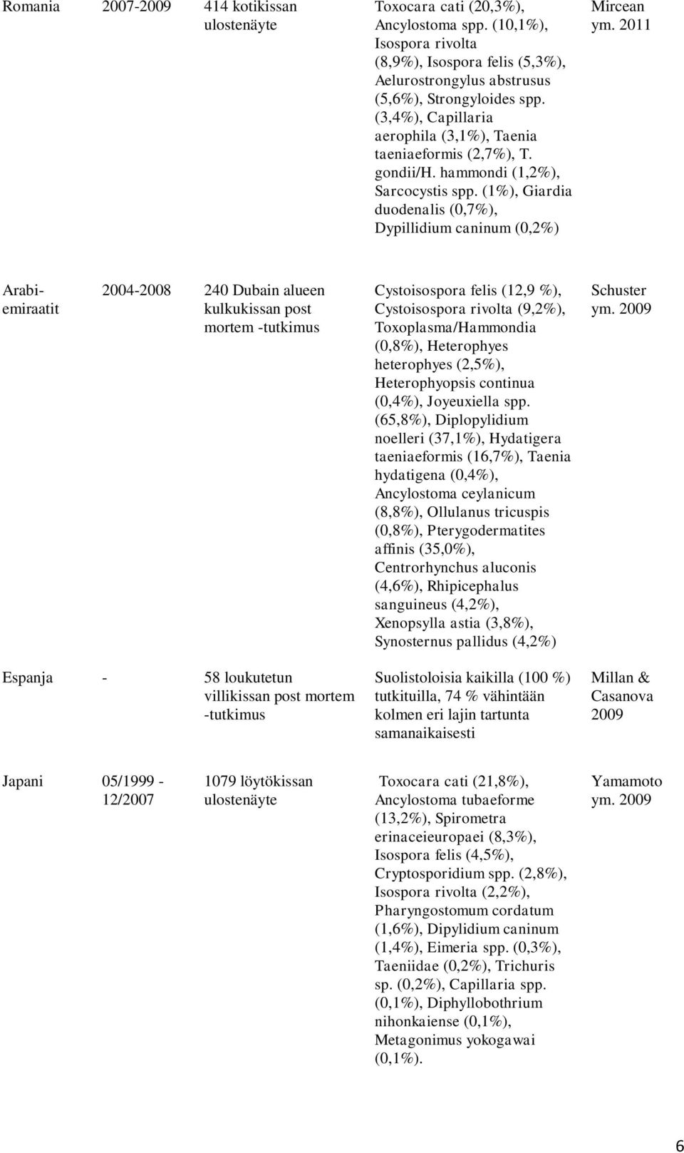 2011 Arabiemiraatit 2004-2008 240 Dubain alueen kulkukissan post mortem -tutkimus Cystoisospora felis (12,9 %), Cystoisospora rivolta (9,2%), Toxoplasma/Hammondia (0,8%), Heterophyes heterophyes