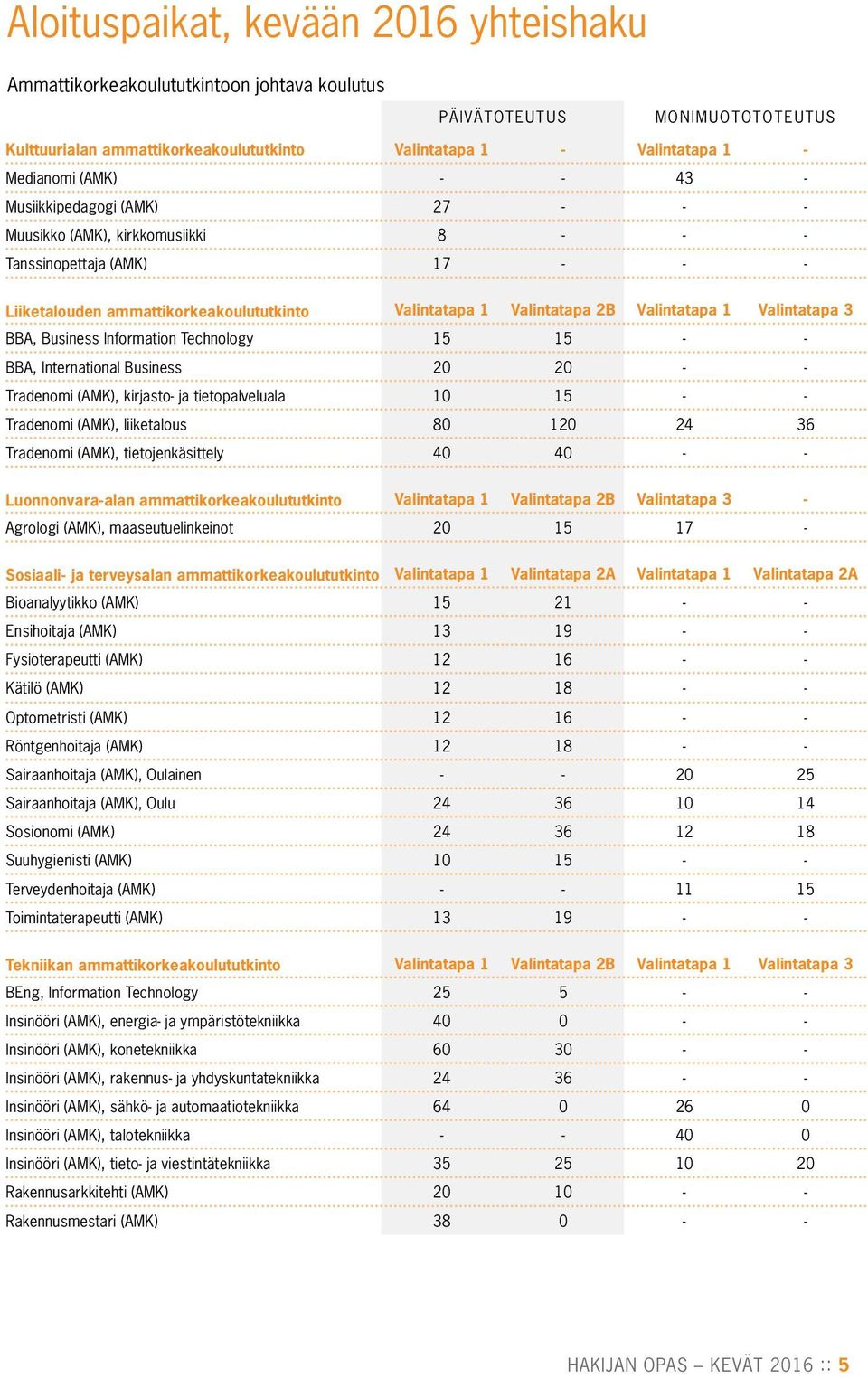 1 Valintatapa 3 BBA, Business Information Technology 15 15 - - BBA, International Business 20 20 - - Tradenomi (AMK), kirjasto- ja tietopalveluala 10 15 - - Tradenomi (AMK), liiketalous 80 120 24 36