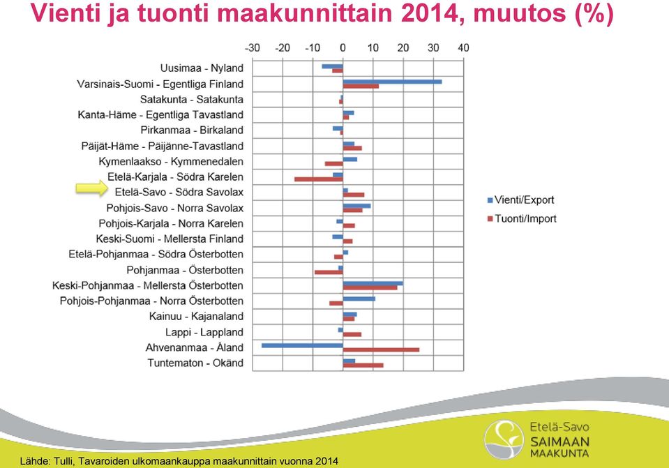 (%) Lähde: Tulli, Tavaroiden