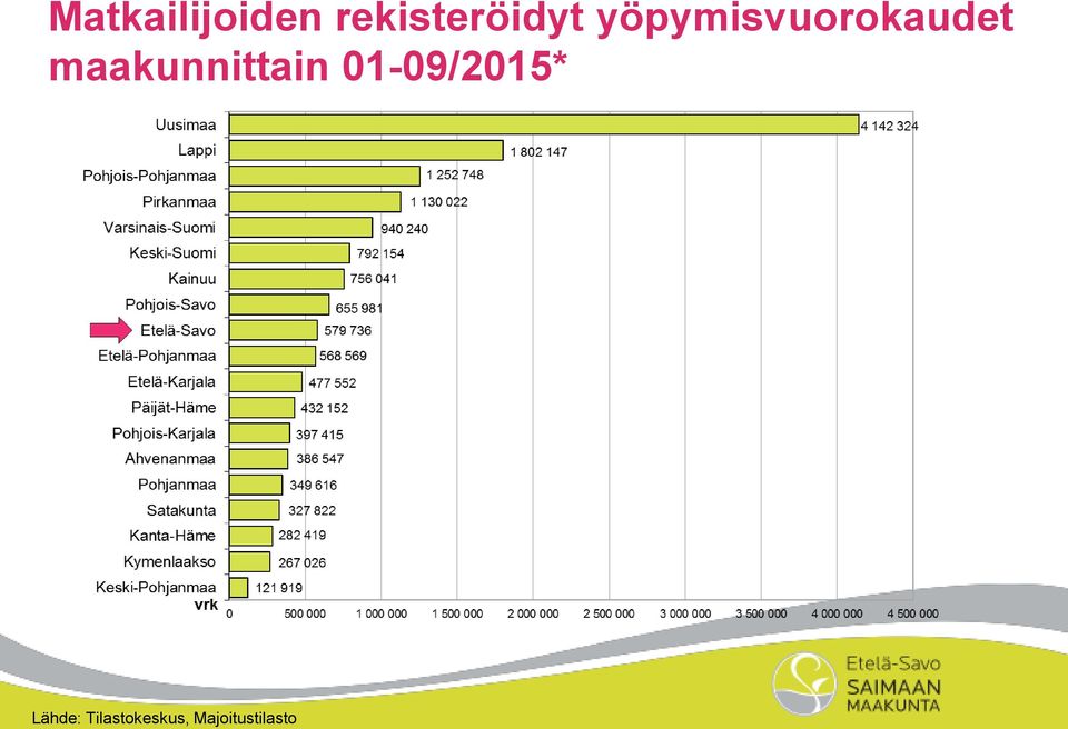 yöpymisvuorokaudet