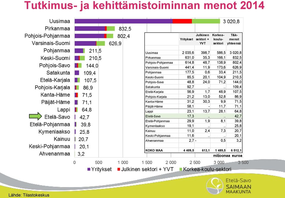 92,7.... 109,4 Etelä-Karjala 56,9 1,7 48,9 107,5 Pohjois-Karjala 21,2 13,0 52,8 86,9 Kanta-Häme 31,2 30,3 9,9 71,5 Päijät-Häme 58,1-11,7 71,1 Lappi 23,1 13,7 28,1 64,8 Etelä-Savo 17,3.