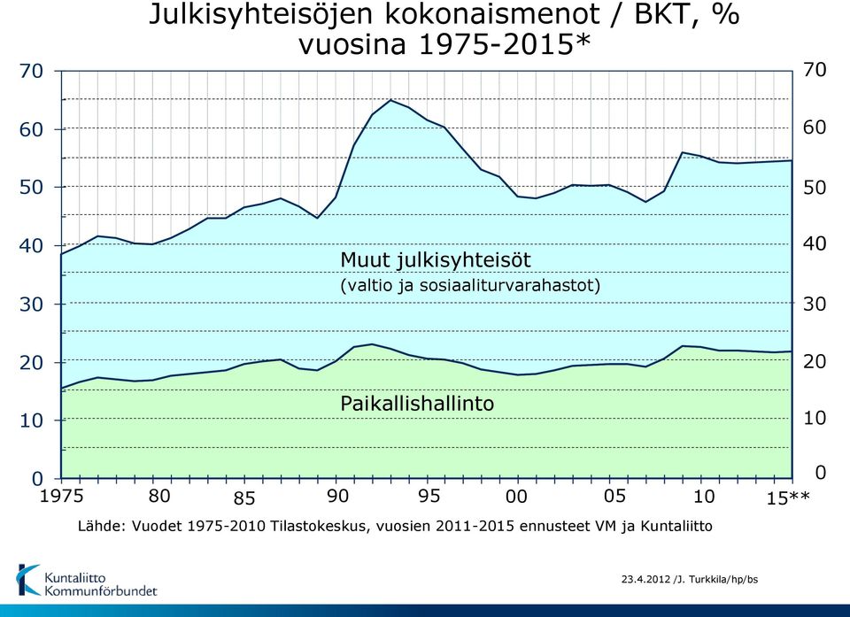 Paikallishallinto 20 10 0 0 1975 80 85 90 95 00 05 10 15** Lähde: Vuodet