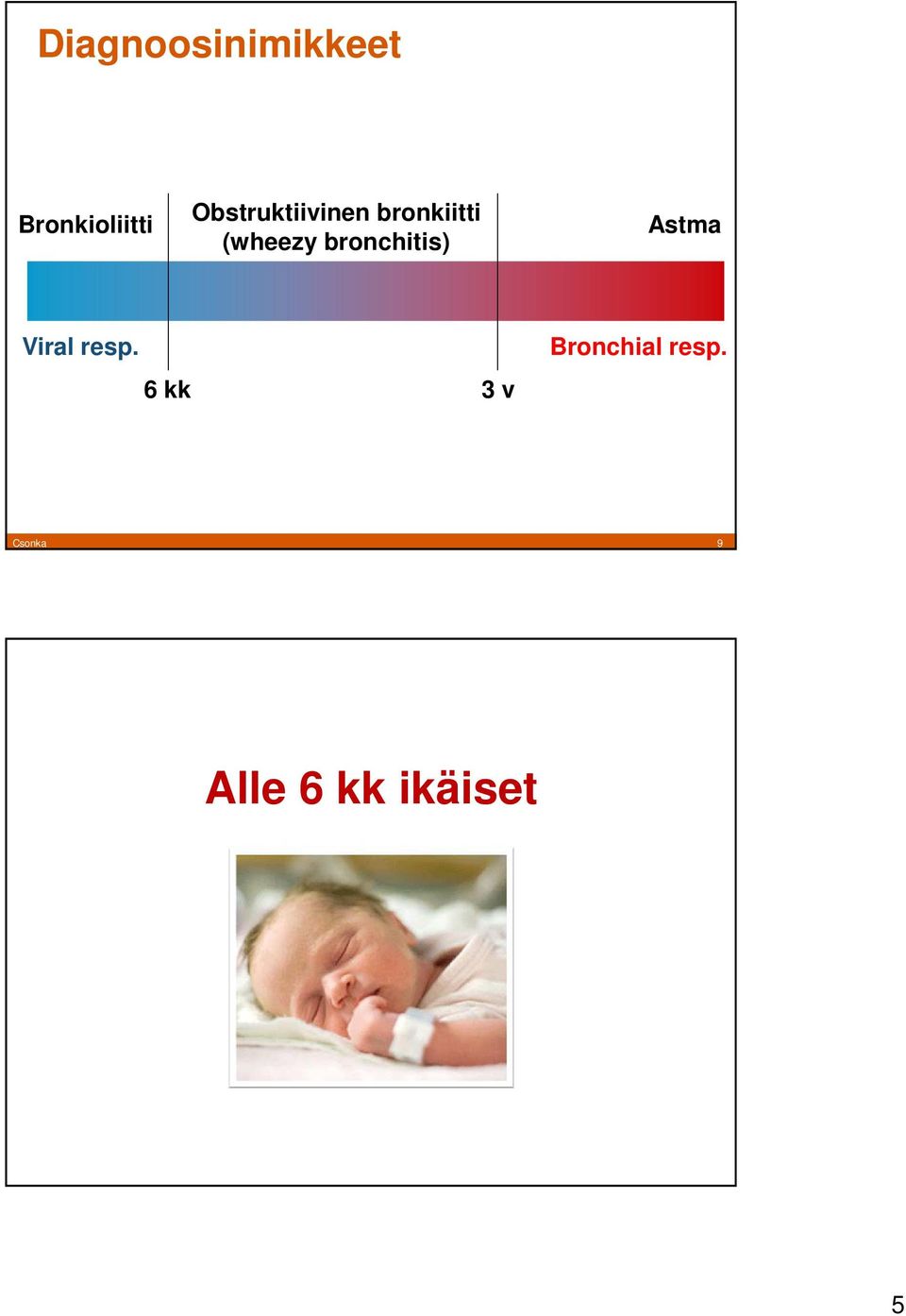 bronchitis) Astma Viral resp.
