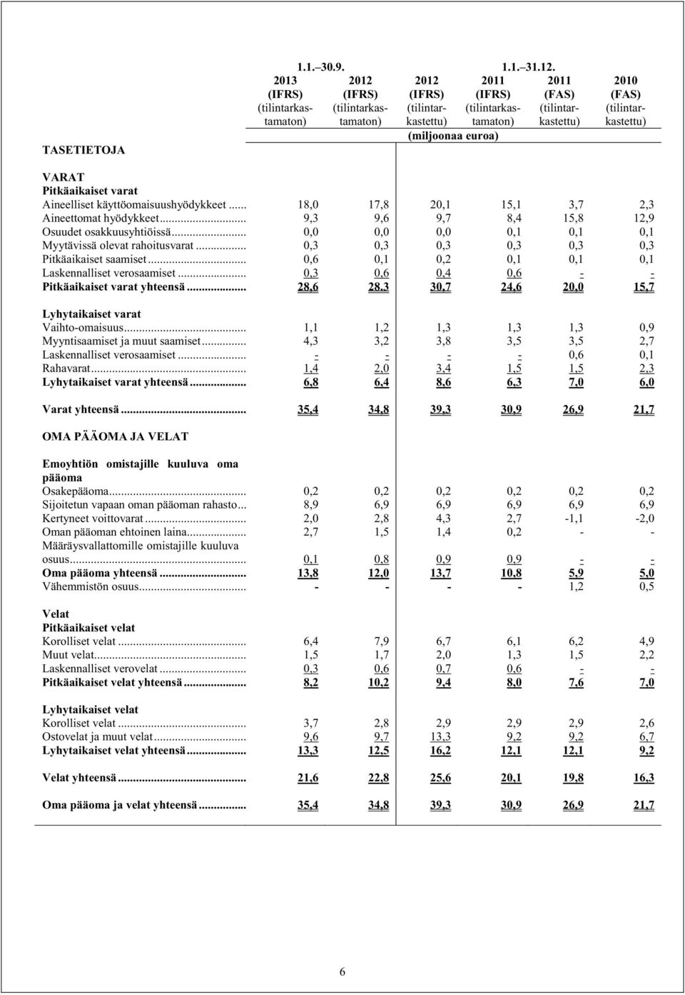 (tilintarkastettu) VARAT Pitkäaikaiset varat Aineelliset käyttöomaisuushyödykkeet... 18,0 17,8 20,1 15,1 3,7 2,3 Aineettomat hyödykkeet... 9,3 9,6 9,7 8,4 15,8 12,9 Osuudet osakkuusyhtiöissä.