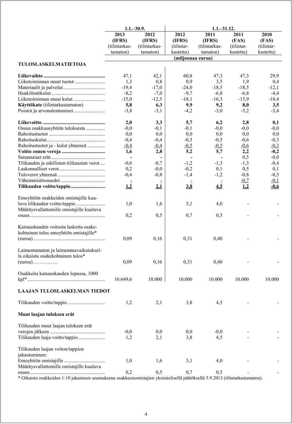 (tilintarkastettu) Liikevaihto... 47,1 42,1 60,8 47,3 47,3 29,9 Liiketoiminnan muut tuotot... 1,3 0,8 0,9 3,5 1,9 0,4 Materiaalit ja palvelut... -19,4-17,0-24,0-18,5-18,5-12,1 Henkilöstökulut.