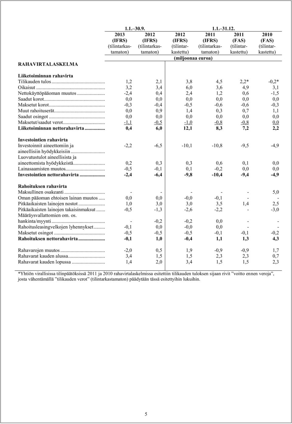 (tilintarkastettu) Liiketoiminnan rahavirta Tilikauden tulos... 1,2 2,1 3,8 4,5 2,2* -0,2* Oikaisut... 3,2 3,4 6,0 3,6 4,9 3,1 Nettokäyttöpääoman muutos... -2,4 0,4 2,4 1,2 0,6-1,5 Saadut korot.