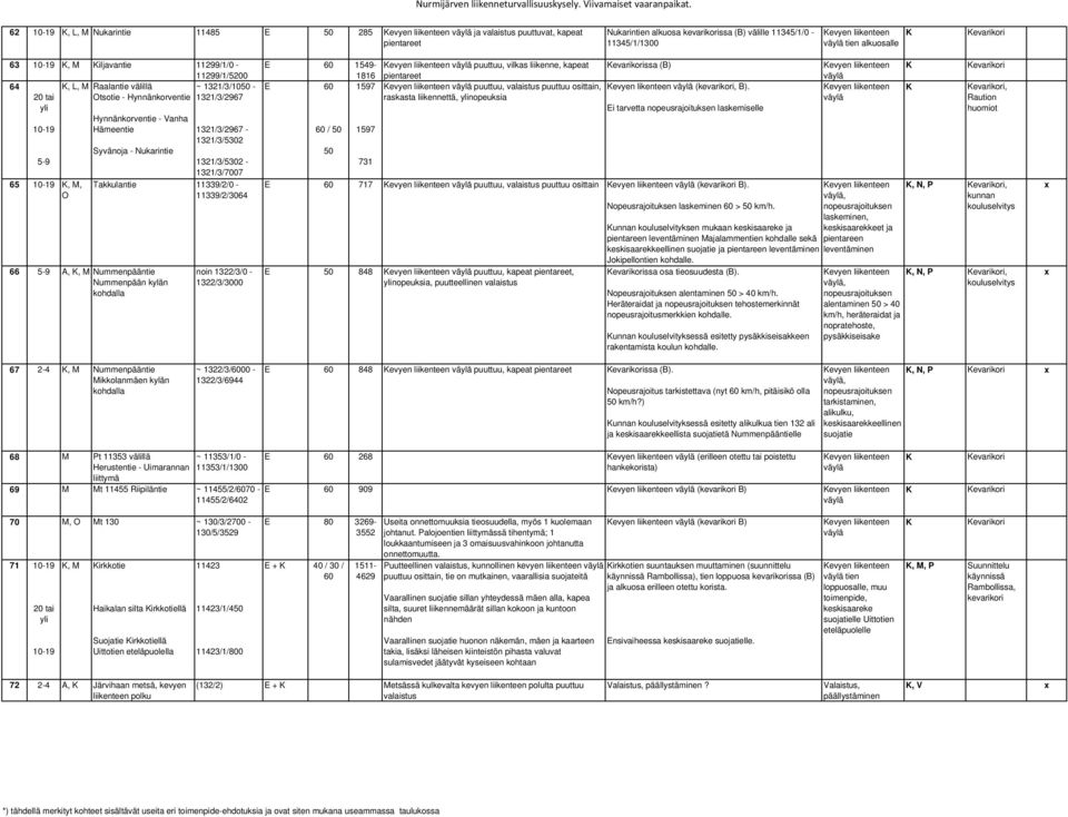10-19 K, M Kiljavantie 11299/1/0-11299/1/5200 64 K, L, M Raalantie välillä ~ 1321/3/1050-20 tai Otsotie - Hynnänkorventie 1321/3/2967 yli 10-19 5-9 65 10-19 K, M, O Hynnänkorventie - Vanha Hämeentie
