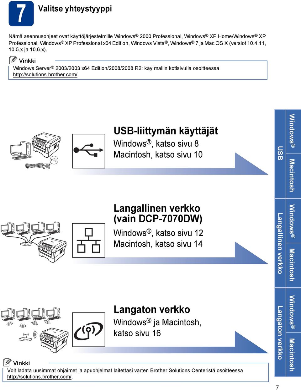 USB-liittymän käyttäjät Windows, ktso sivu 8 Mcintosh, ktso sivu 10 Lngllinen verkko (vin DCP-7070DW) Windows, ktso sivu 12 Mcintosh, ktso sivu 14 Lngton verkko Windows j Mcintosh, ktso