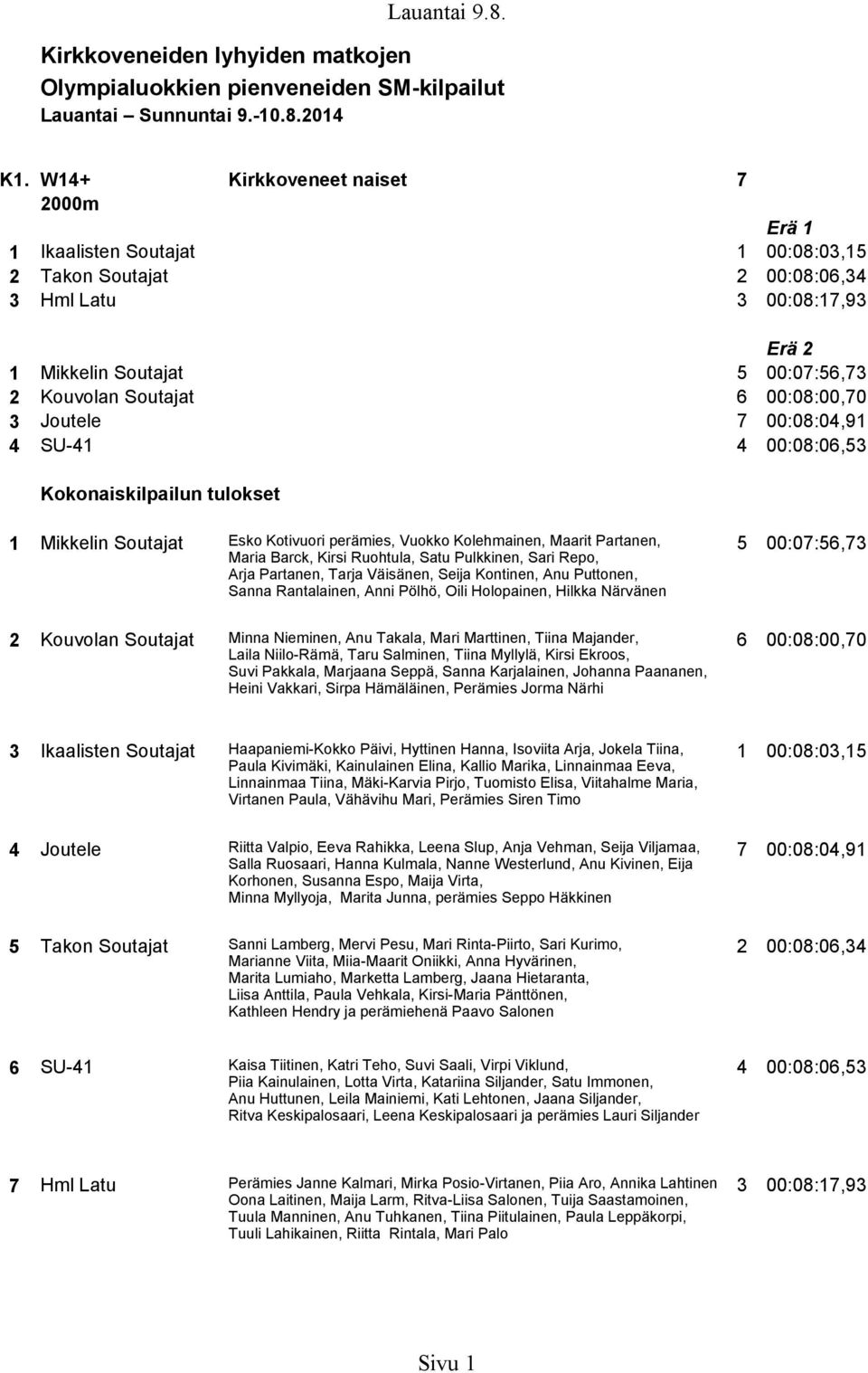 3 Joutele 7 00:08:04,91 4 SU-41 4 00:08:06,53 Kokonaiskilpailun tulokset 1 Mikkelin Soutajat Esko Kotivuori perämies, Vuokko Kolehmainen, Maarit Partanen, Maria Barck, Kirsi Ruohtula, Satu Pulkkinen,