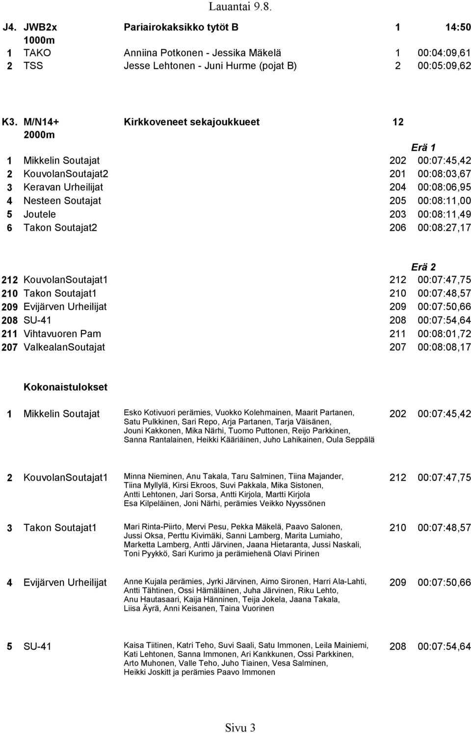 203 00:08:11,49 6 Takon Soutajat2 206 00:08:27,17 Erä 2 212 KouvolanSoutajat1 212 00:07:47,75 210 Takon Soutajat1 210 00:07:48,57 209 Evijärven Urheilijat 209 00:07:50,66 208 SU-41 208 00:07:54,64