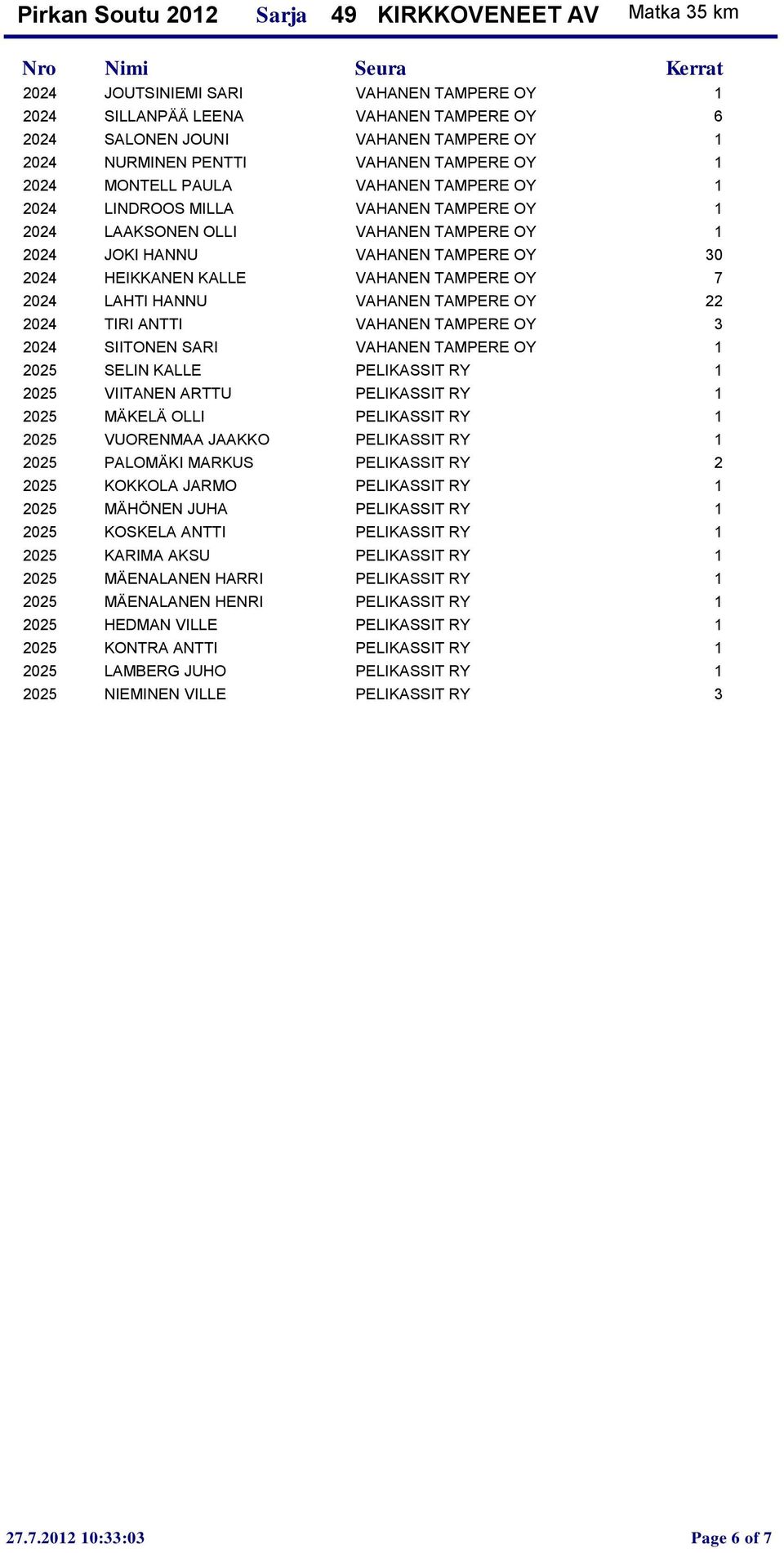 TAMPERE OY 22 2024 TIRI ANTTI VAHANEN TAMPERE OY 3 2024 SIITONEN SARI VAHANEN TAMPERE OY 1 2025 SELIN KALLE PELIKASSIT RY 1 2025 VIITANEN ARTTU PELIKASSIT RY 1 2025 MÄKELÄ OLLI PELIKASSIT RY 1 2025
