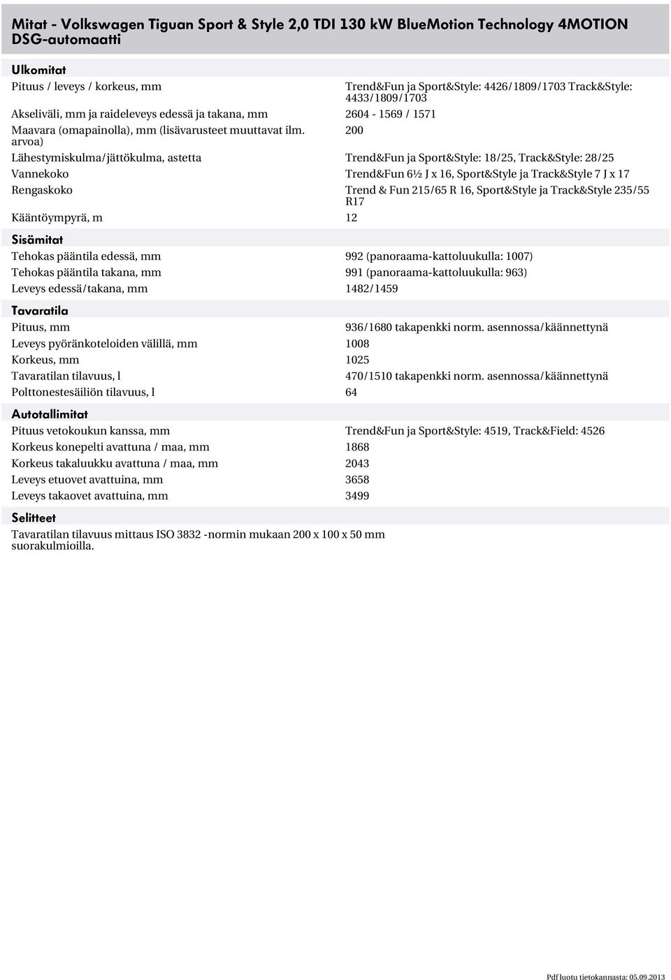 200 arvoa) Lähestymiskulma/jättökulma, astetta Trend&Fun ja Sport&Style: 18/25, Track&Style: 28/25 Vannekoko Trend&Fun 6½ J x 16, Sport&Style ja Track&Style 7 J x 17 Rengaskoko Trend & Fun 215/65 R