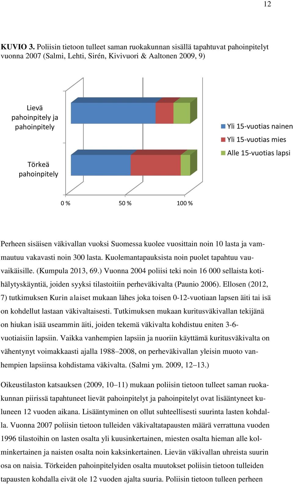 15-vuotias nainen Yli 15-vuotias mies Alle 15-vuotias lapsi 0 % 50 % 100 % Perheen sisäisen väkivallan vuoksi Suomessa kuolee vuosittain noin 10 lasta ja vammautuu vakavasti noin 300 lasta.