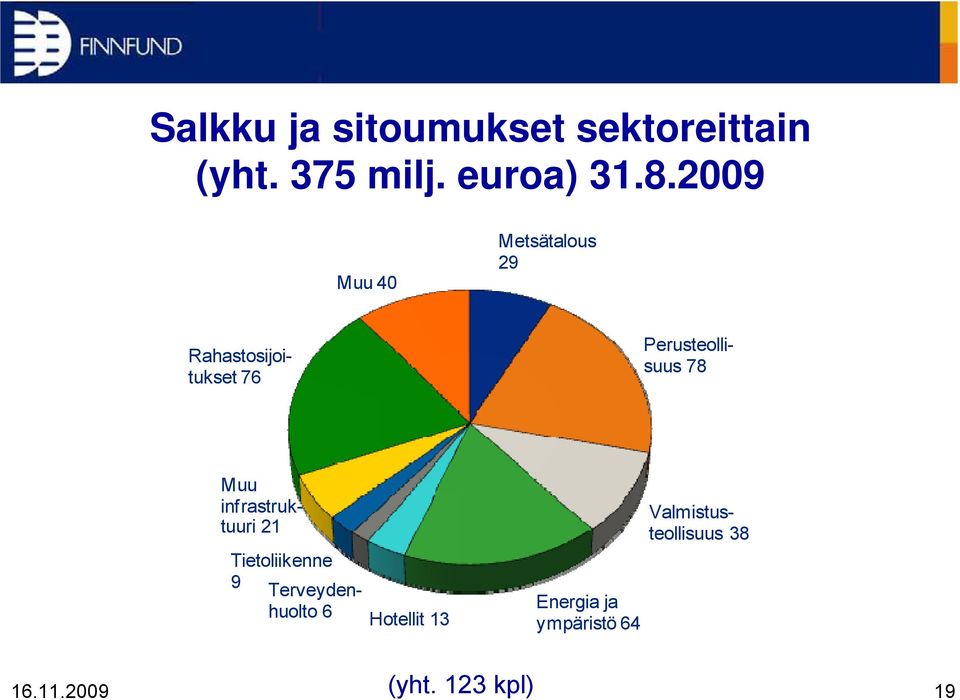 78 Muu infrastruktuuri 21 Tietoliikenne 9 Terveydenhuolto 6