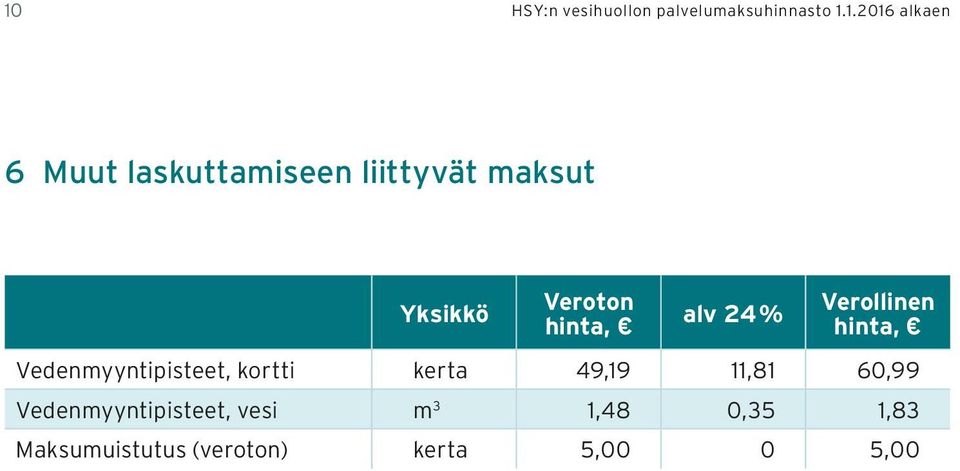kortti kerta 49,19 11,81 60,99 Vedenmyyntipisteet, vesi m