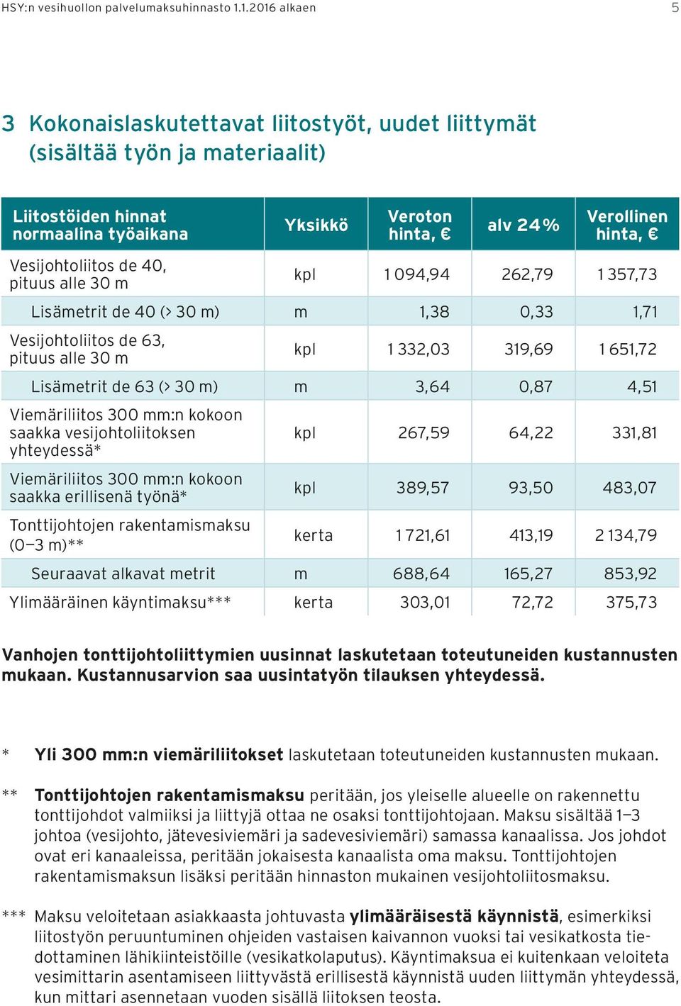 1 357,73 Lisämetrit de 40 (> 30 m) m 1,38 0,33 1,71 Vesijohtoliitos de 63, pituus alle 30 m kpl 1 332,03 319,69 1 651,72 Lisämetrit de 63 (> 30 m) m 3,64 0,87 4,51 Viemäriliitos 300 mm:n kokoon