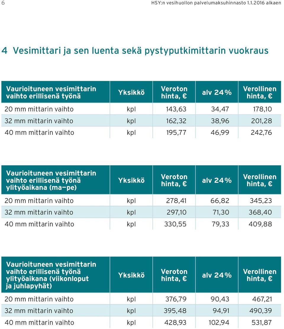vaihto kpl 162,32 38,96 201,28 40 mm mittarin vaihto kpl 195,77 46,99 242,76 Vaurioituneen vesimittarin vaihto erillisenä työnä ylityöaikana (ma pe) 20 mm mittarin vaihto kpl 278,41