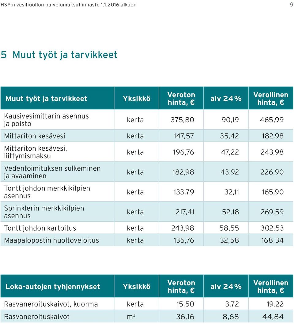 182,98 Mittariton kesävesi, liittymismaksu Vedentoimituksen sulkeminen ja avaaminen Tonttijohdon merkkikilpien asennus Sprinklerin merkkikilpien asennus kerta 196,76 47,22