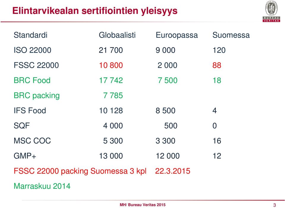 500 18 BRC packing 7 785 IFS Food 10 128 8 500 4 SQF 4 000 500 0 MSC COC 5 300 3