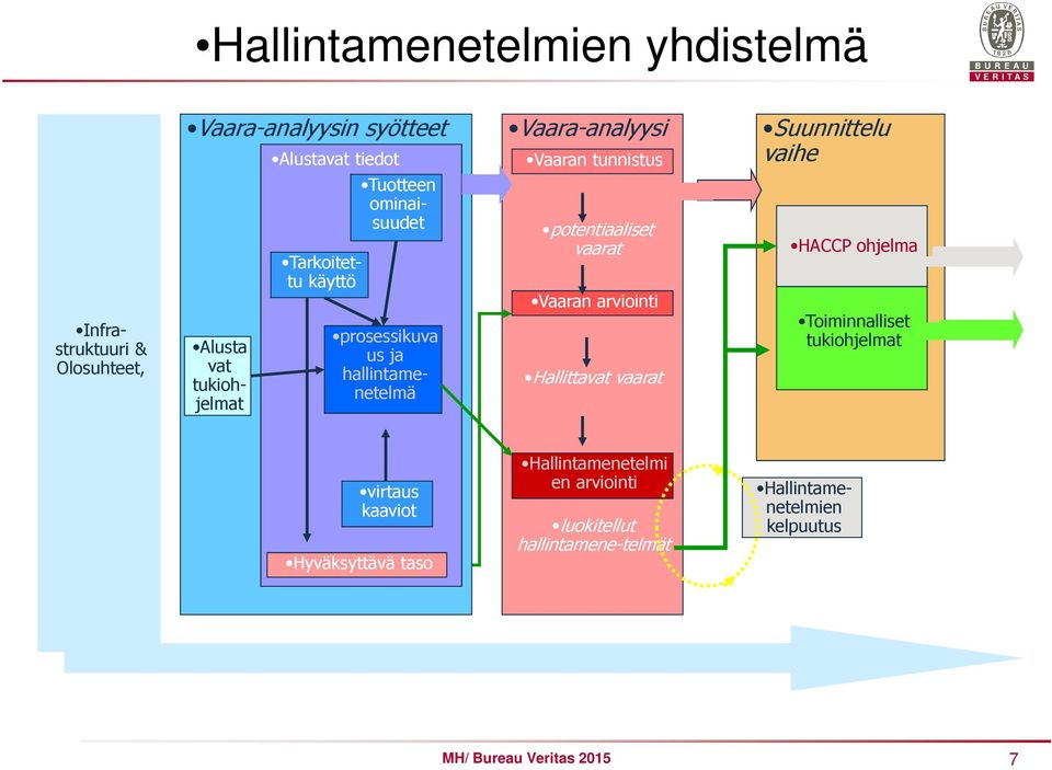 Tuotteen ominaisuudet potentiaaliset vaarat Vaaran arviointi Hallittavat vaarat HACCP ohjelma Toiminnalliset