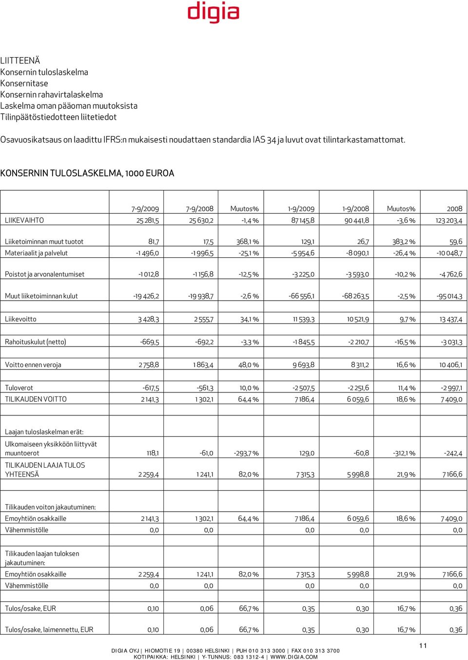 KONSERNIN TULOSLASKELMA, 1000 EUROA 7-9/2009 7-9/2008 Muutos% 1-9/2009 1-9/2008 Muutos% 2008 LIIKEVAIHTO 25 281,5 25 630,2-1,4 % 87 145,8 90 441,8-3,6 % 123 203,4 Liiketoiminnan muut tuotot 81,7 17,5