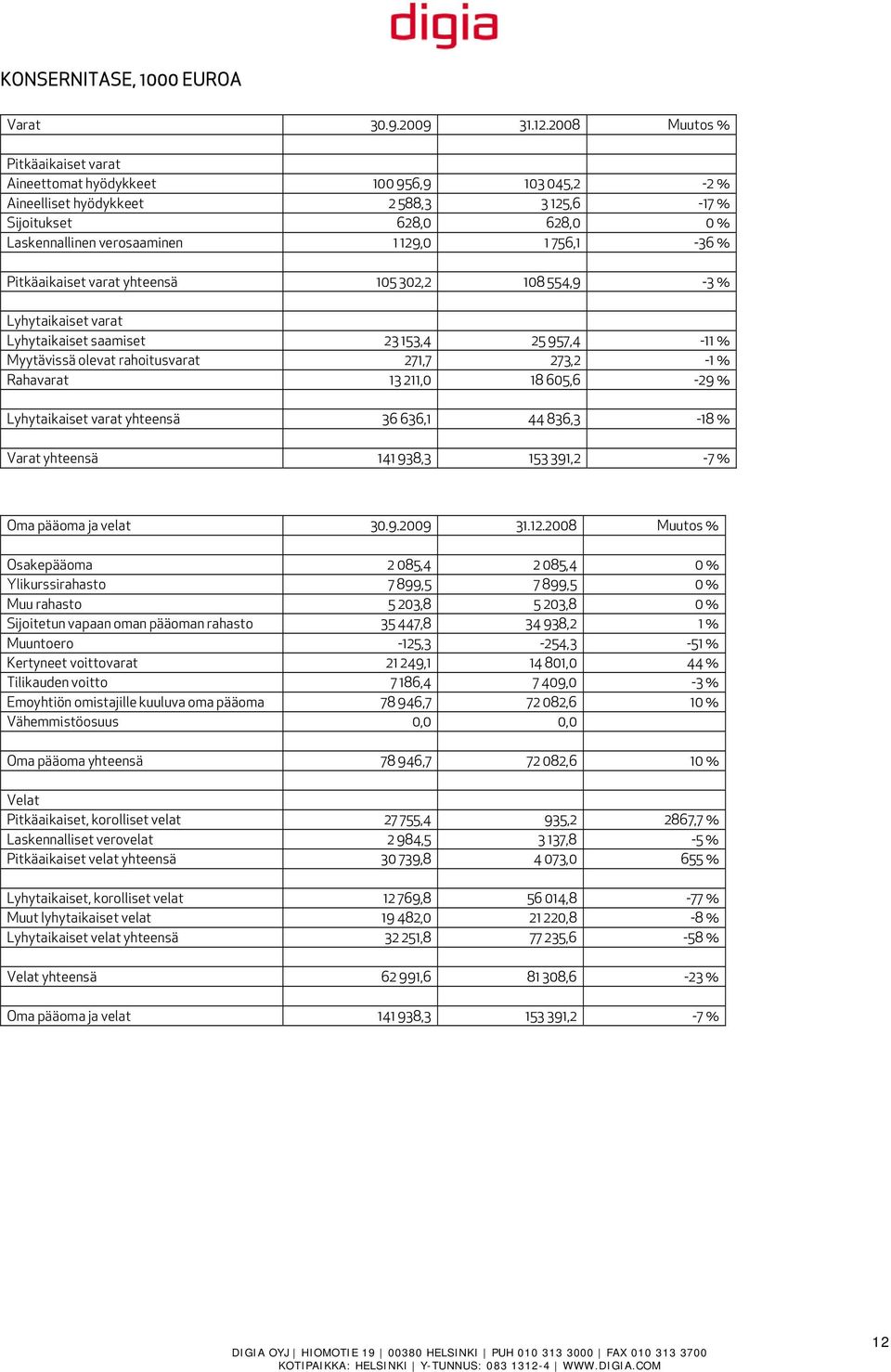 % Pitkäaikaiset varat yhteensä 105 302,2 108 554,9-3 % Lyhytaikaiset varat Lyhytaikaiset saamiset 23 153,4 25 957,4-11 % Myytävissä olevat rahoitusvarat 271,7 273,2-1 % Rahavarat 13 211,0 18 605,6-29
