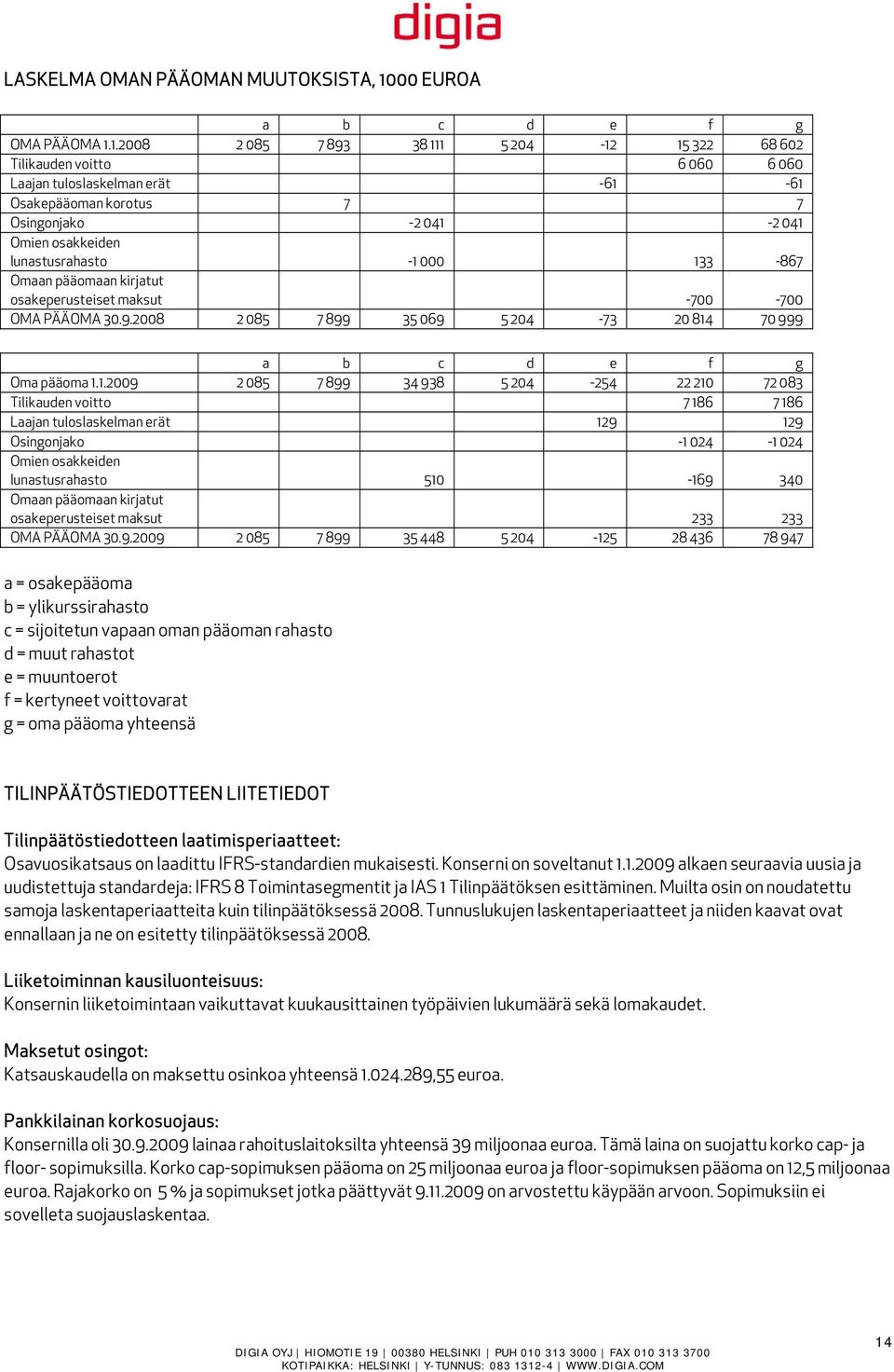 1.2008 2 085 7 893 38 111 5 204-12 15 322 68 602 Tilikauden voitto 6 060 6 060 Laajan tuloslaskelman erät -61-61 Osakepääoman korotus 7 7 Osingonjako -2 041-2 041 Omien osakkeiden lunastusrahasto -1