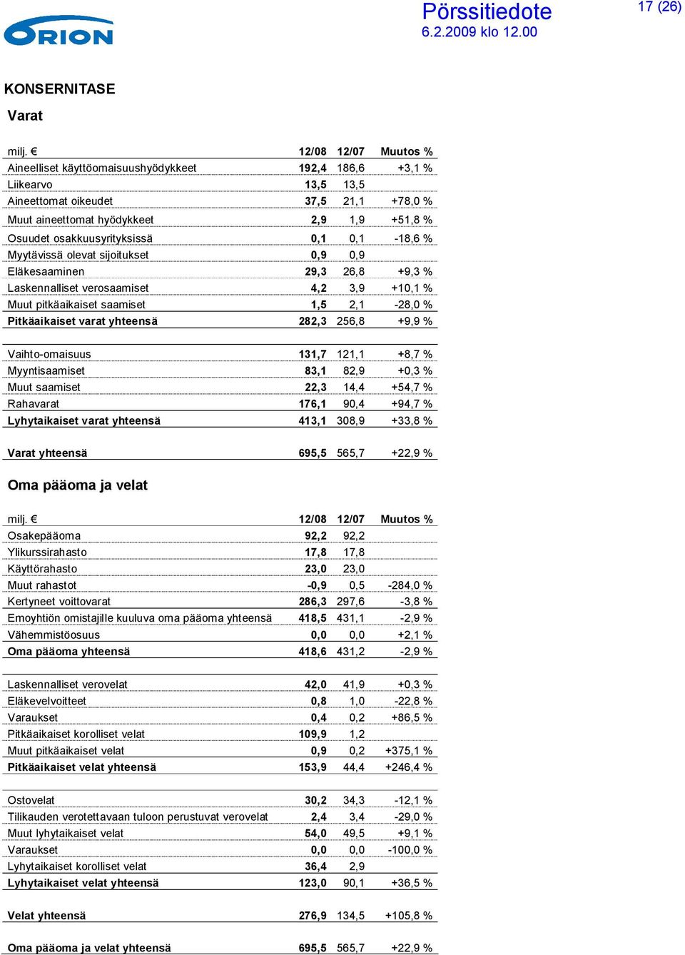 osakkuusyrityksissä 0,1 0,1-18,6 % Myytävissä olevat sijoitukset 0,9 0,9 Eläkesaaminen 29,3 26,8 +9,3 % Laskennalliset verosaamiset 4,2 3,9 +10,1 % Muut pitkäaikaiset saamiset 1,5 2,1-28,0 %