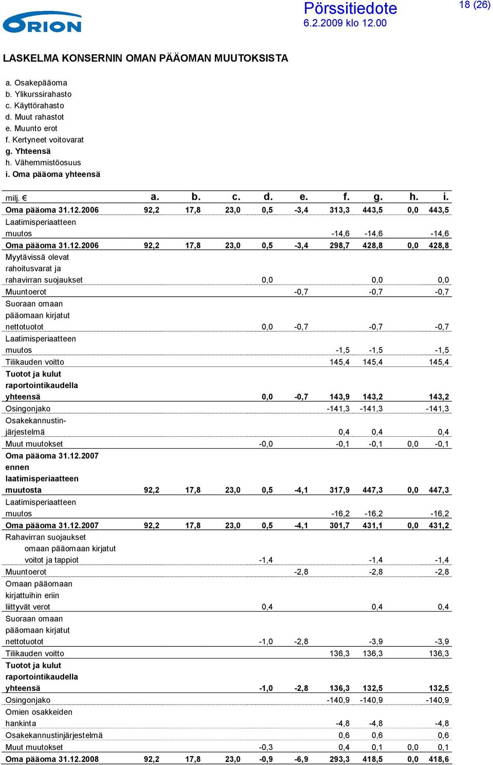 2006 92,2 17,8 23,0 0,5-3,4 313,3 443,5 0,0 443,5 Laatimisperiaatteen muutos -14,6-14,6-14,6 Oma pääoma 31.12.