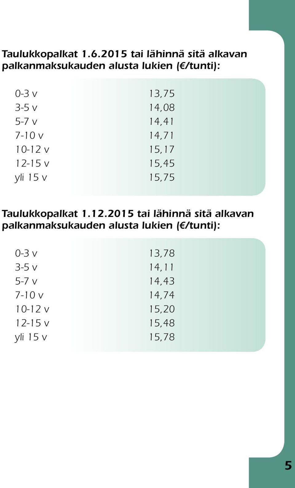 14,08 5-7 v 14,41 7-10 v 14,71 10-12 v 15,17 12-15 v 15,45 yli 15 v 15,75 Taulukkopalkat 1.