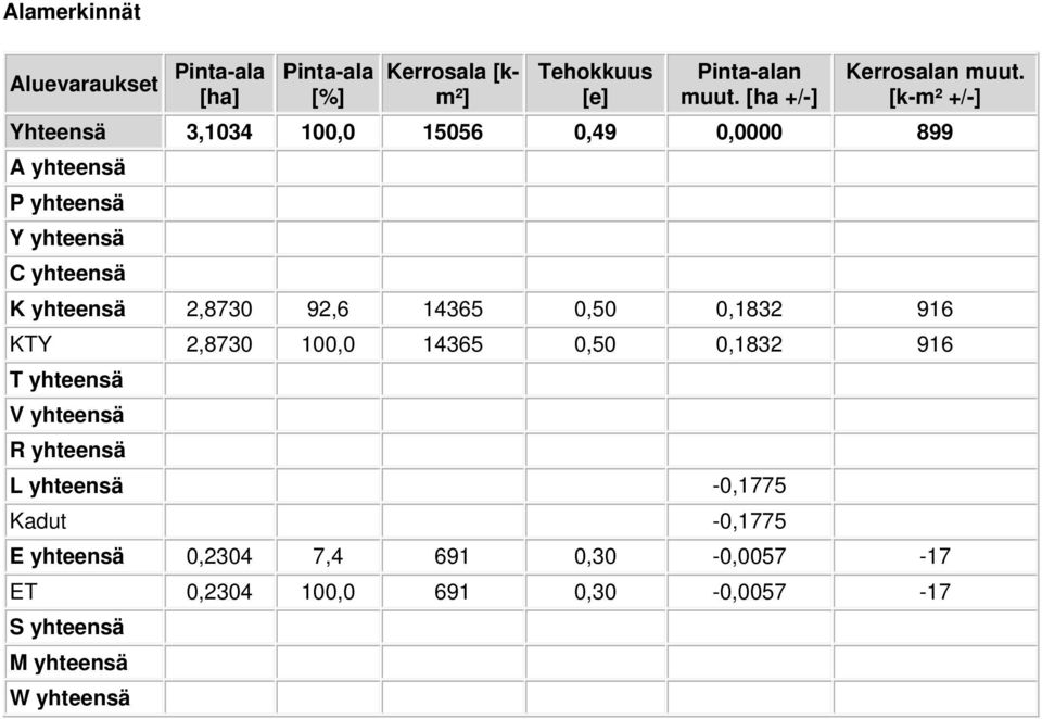 [k-m² +/-] Yhteensä 3,1034 100,0 15056 0,49 0,0000 899 A yhteensä P yhteensä Y yhteensä C yhteensä K yhteensä 2,8730 92,6