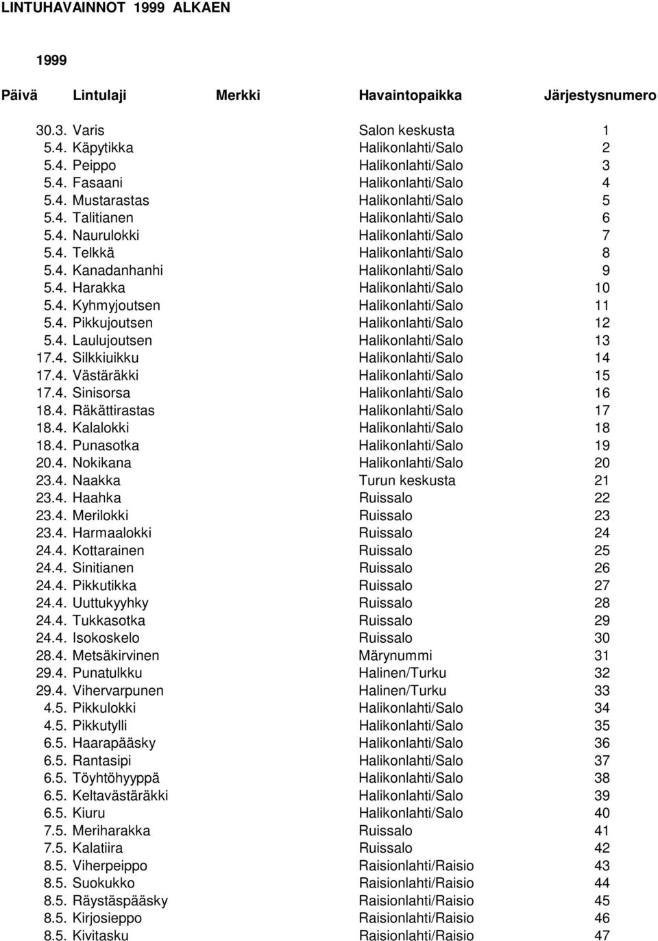 4. Kyhmyjoutsen Halikonlahti/Salo 11 5.4. Pikkujoutsen Halikonlahti/Salo 12 5.4. Laulujoutsen Halikonlahti/Salo 13 17.4. Silkkiuikku Halikonlahti/Salo 14 17.4. Västäräkki Halikonlahti/Salo 15 17.4. Sinisorsa Halikonlahti/Salo 16 18.