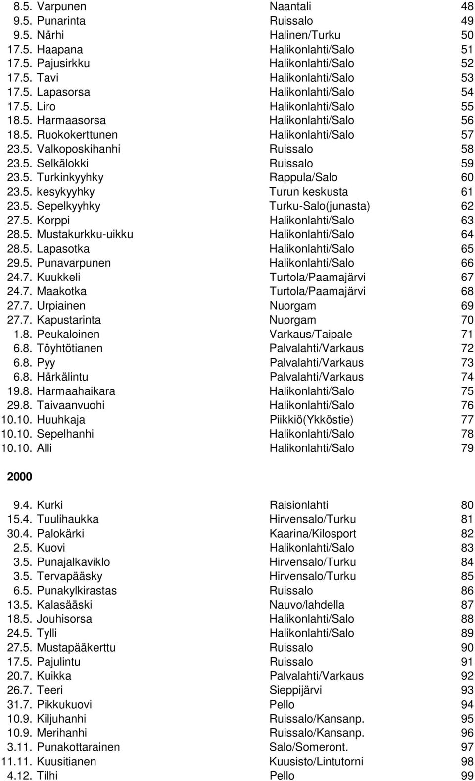 5. kesykyyhky Turun keskusta 61 23.5. Sepelkyyhky Turku-Salo(junasta) 62 27.5. Korppi Halikonlahti/Salo 63 28.5. Mustakurkku-uikku Halikonlahti/Salo 64 28.5. Lapasotka Halikonlahti/Salo 65 29.5. Punavarpunen Halikonlahti/Salo 66 24.