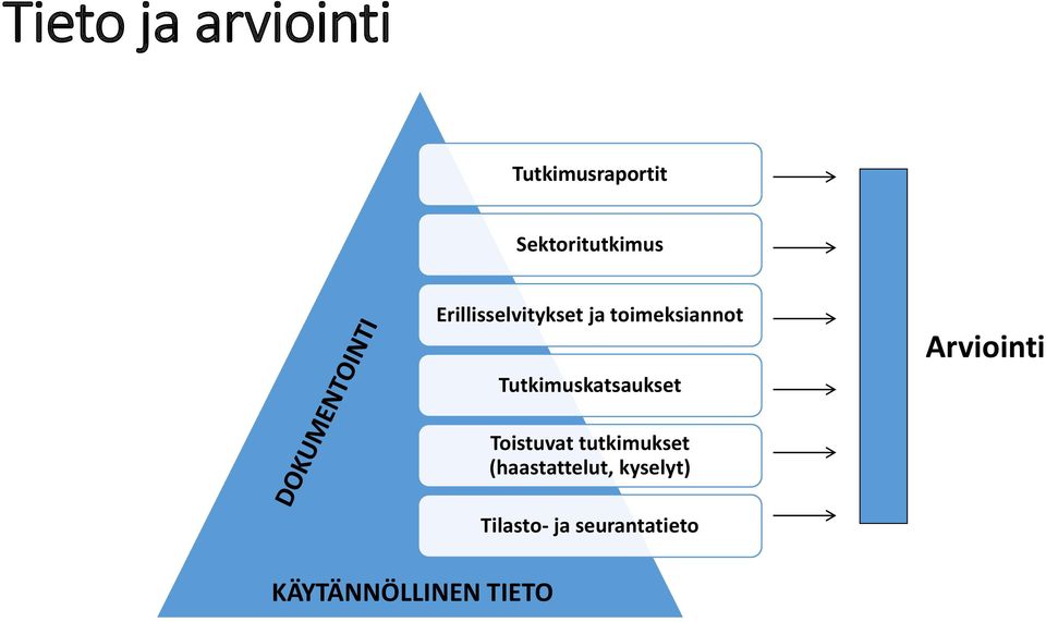 Tutkimuskatsaukset Arviointi Toistuvat tutkimukset