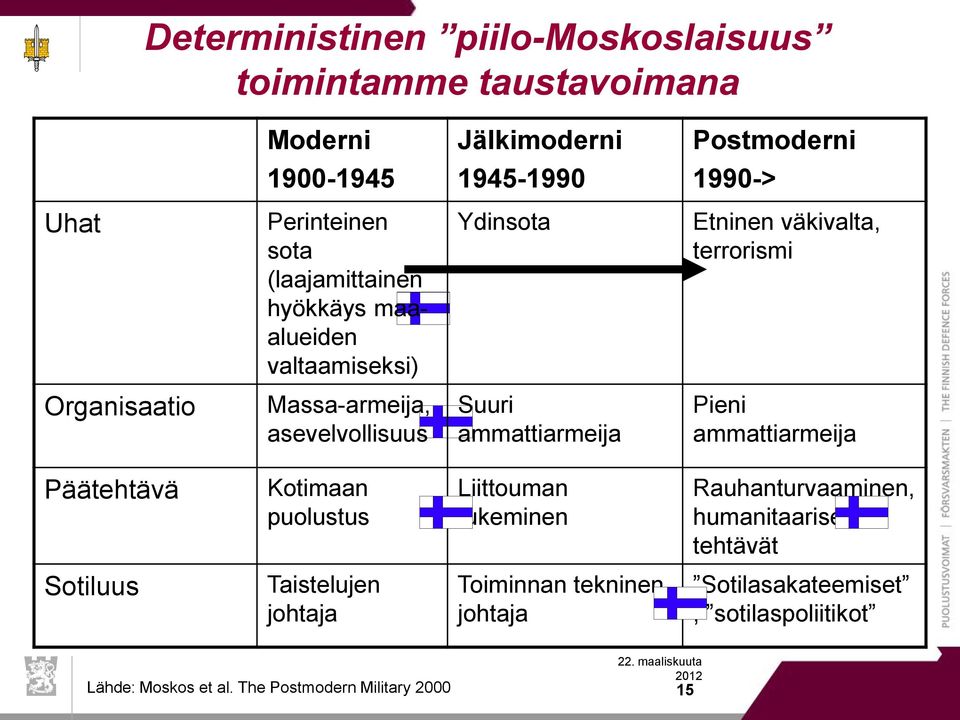 Suuri ammattiarmeija Pieni ammattiarmeija Päätehtävä Kotimaan puolustus Liittouman tukeminen Rauhanturvaaminen, humanitaariset tehtävät