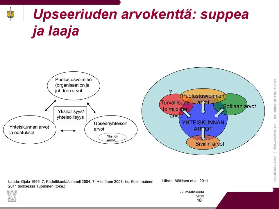 Puolustusvoimien Turvallisuus- arvot Sotilaan arvot toimijoiden arvot YHTEISKUNNAN ARVOT Siviilin arvot