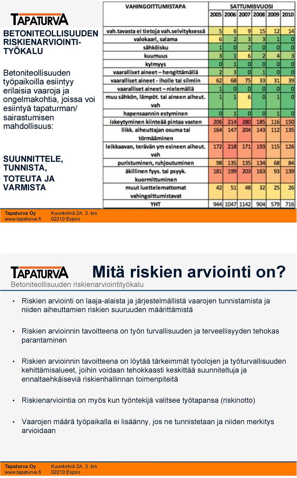 Riskien arviointi on laaja-alaista ja järjestelmällistä vaarojen tunnistamista ja niiden aiheuttamien riskien suuruuden määrittämistä Riskien arvioinnin tavoitteena on työn turvallisuuden ja