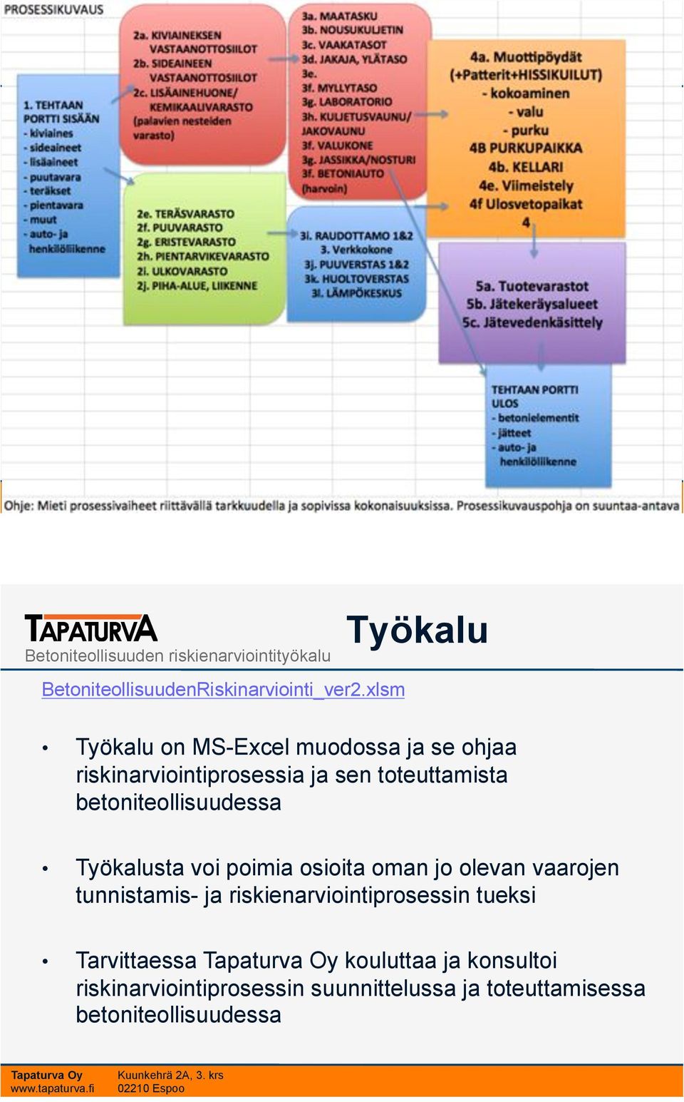 toteuttamista betoniteollisuudessa Työkalusta voi poimia osioita oman jo olevan vaarojen