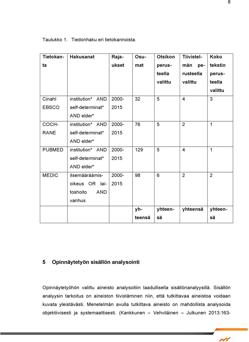self-determinat* 2015 AND elder* institution* AND COCH- 2000-76 5 2 1 RANE self-determinat* 2015 AND elder* PUBMED institution* AND 2000-129 5 4 1 self-determinat* 2015 AND elder* MEDIC