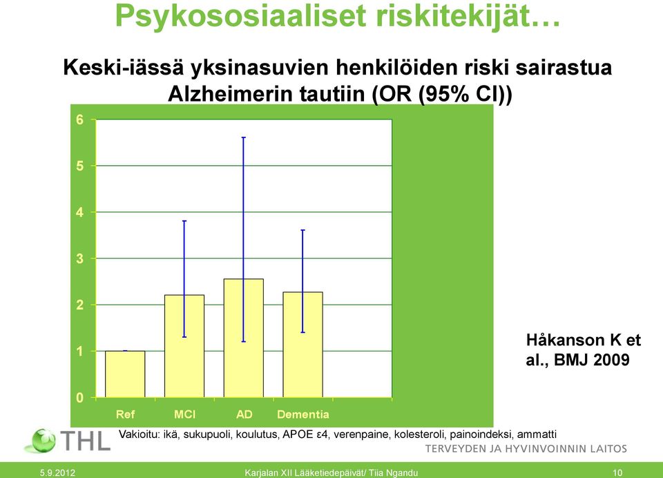 Vakioitu: ikä, sukupuoli, koulutus, APOE ε4, verenpaine, kolesteroli,